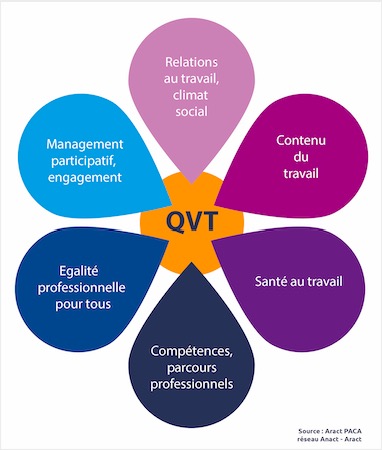 Qualité de vie au travail